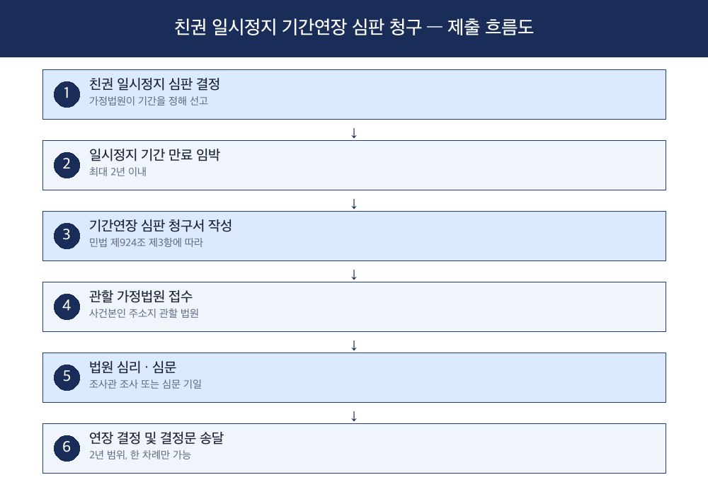 친권 일시정지 기간연장 심판 청구