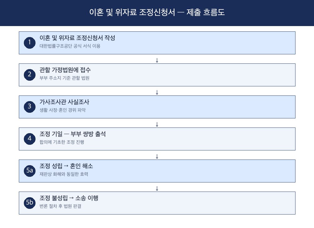 이혼 및 위자료 조정신청서 제출 흐름도