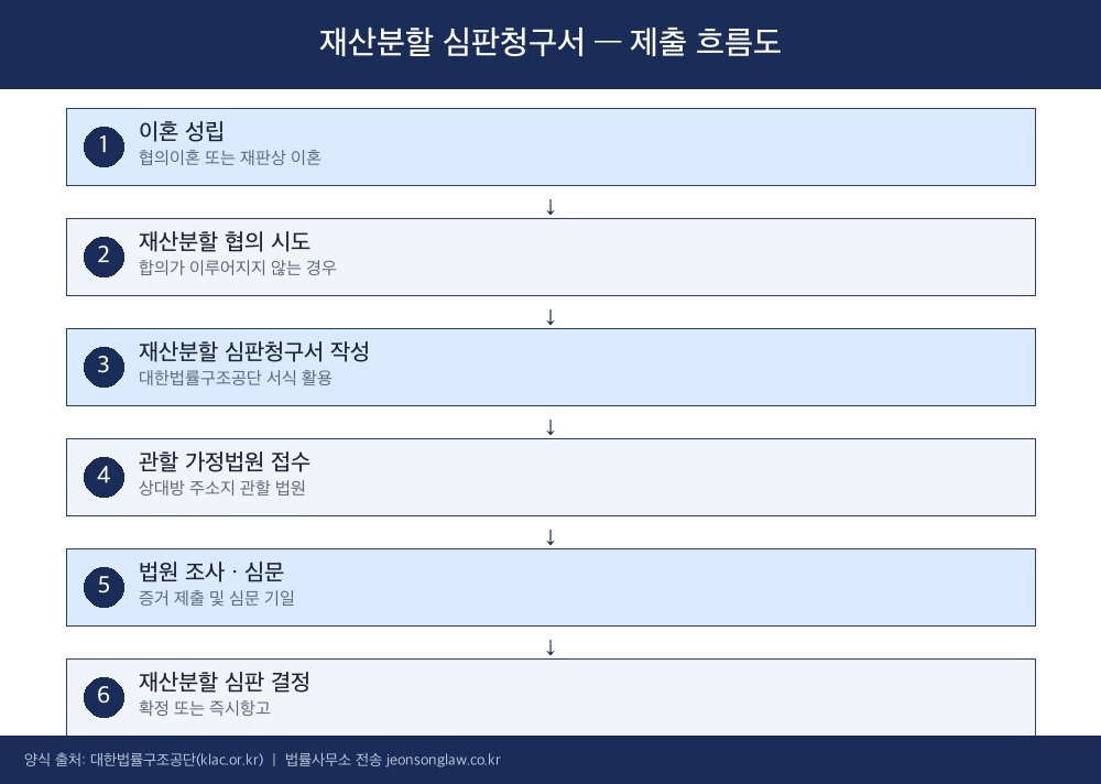 재산분할 심판청구서 제출 흐름도