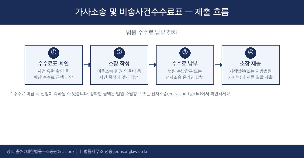 가사소송 및 비송사건수수료표 제출 흐름도