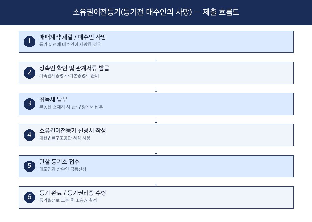 소유권이전등기