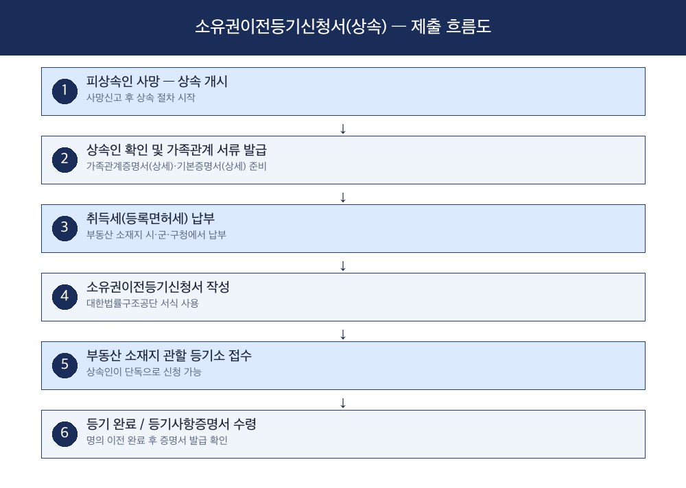 소유권이전등기신청서