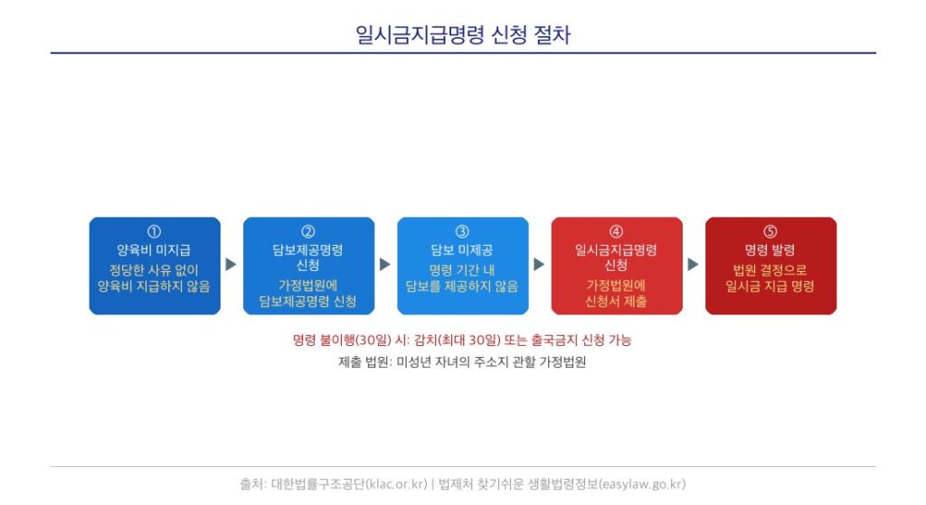 일시금지급명령 신청서 절차 흐름도