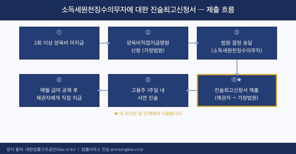 소득세원천징수의무자에 대한 진술최고신청서 제출 흐름도