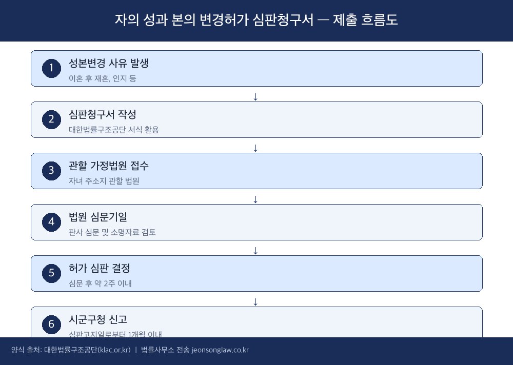 자의 성과 본의 변경허가 심판청구서 제출 흐름도